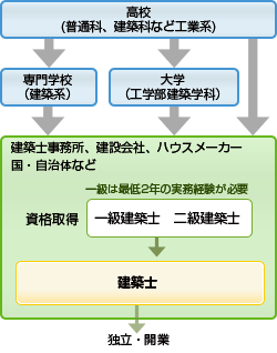 建築士になるには